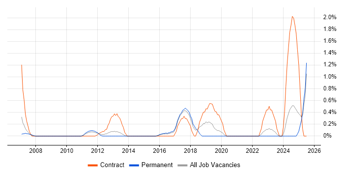 Job vacancy trend for Contingency Planning in Suffolk Job vacancy trend for Contingency Planning in Suffolk