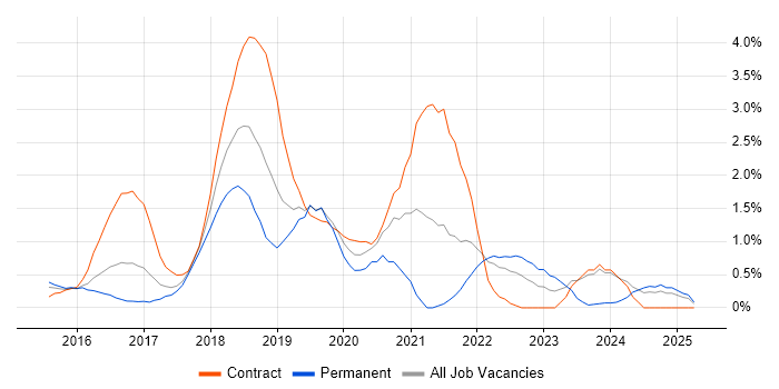 Job vacancy trend for Continuous Deployment in Suffolk Job vacancy trend for Continuous Deployment in Suffolk