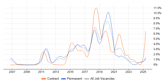 Job vacancy trend for Continuous Integration in Suffolk Job vacancy trend for Continuous Integration in Suffolk