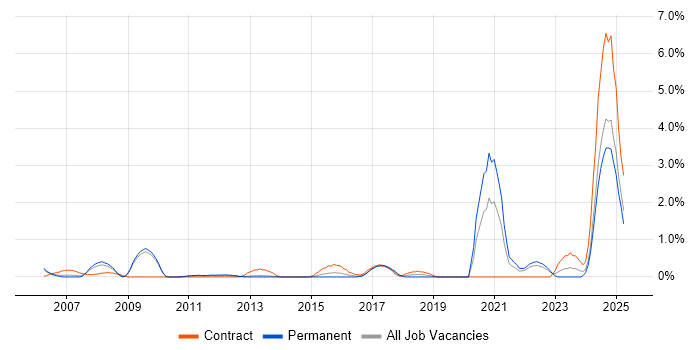 Job vacancy trend for Contract Management in Suffolk Job vacancy trend for Contract Management in Suffolk