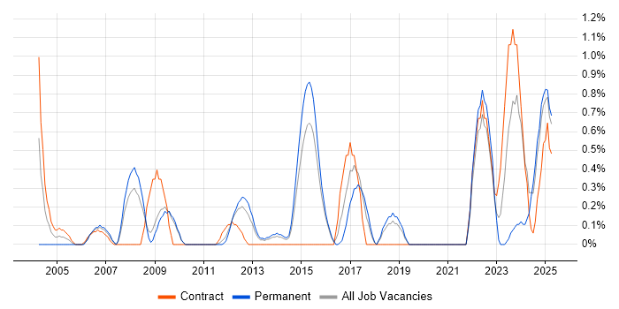 Job vacancy trend for Contract Negotiation in Suffolk