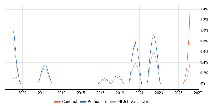 Contracts Manager job vacancy trend in Suffolk