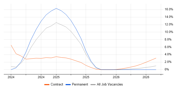 Conversational UI job vacancy trend in Suffolk