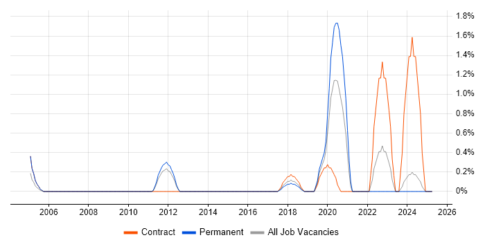 Job vacancy trend for Cost Optimisation in Suffolk Job vacancy trend for Cost Optimisation in Suffolk