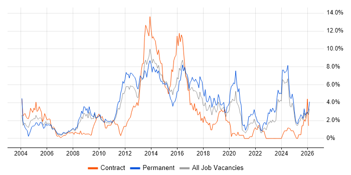 CRM job vacancy trend in Suffolk