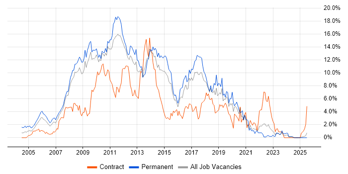 Job vacancy trend for C# Developer in Suffolk Job vacancy trend for C# Developer in Suffolk
