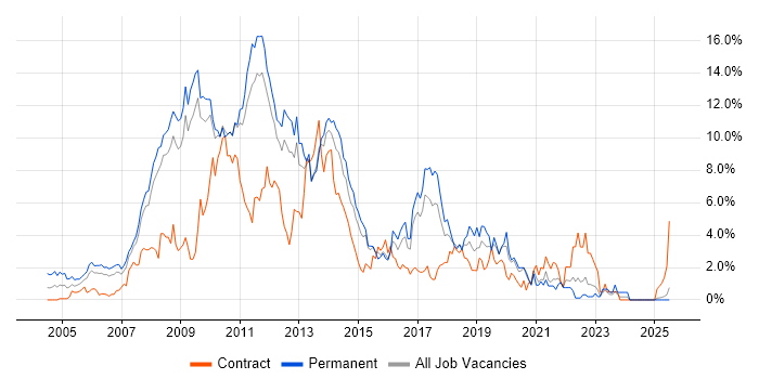 Job vacancy trend for C# .NET Developer in Suffolk Job vacancy trend for C# .NET Developer in Suffolk