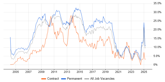 Job vacancy trend for C# in Suffolk