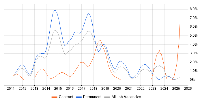 Job vacancy trend for CSS3 in Suffolk Job vacancy trend for CSS3 in Suffolk