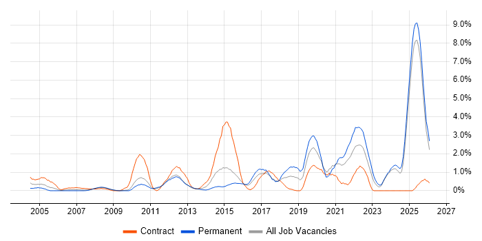 Customer Experience job vacancy trend in Suffolk
