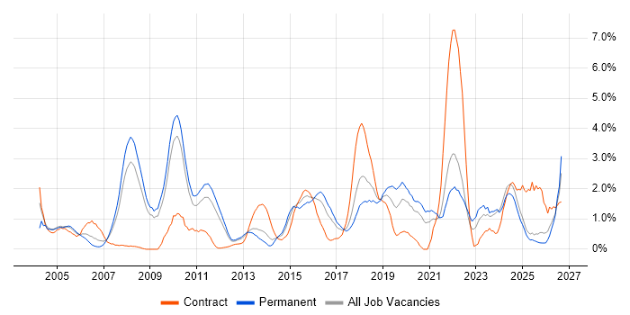 Customer Requirements job vacancy trend in Suffolk