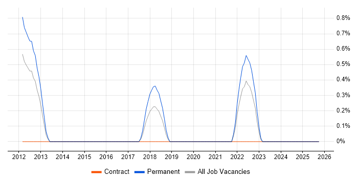 Cyber Assurance job vacancy trend in Suffolk