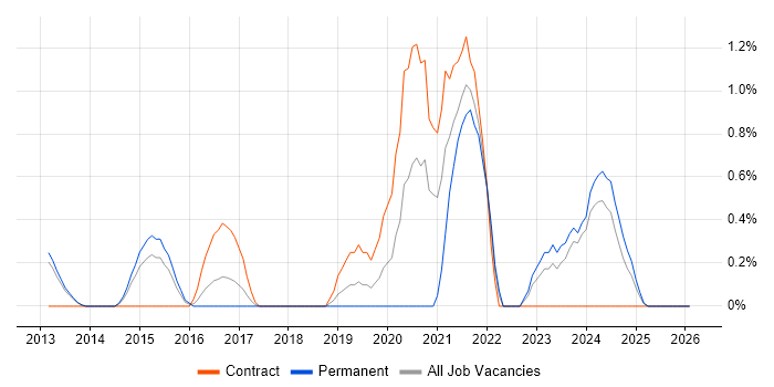 Cybersecurity Engineer job vacancy trend in Suffolk