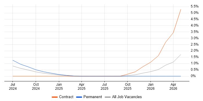 Cybersecurity Specialist job vacancy trend in Suffolk
