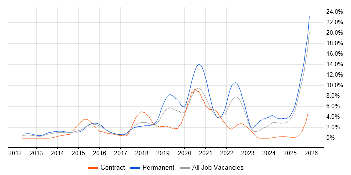 Cybersecurity job vacancy trend in Suffolk