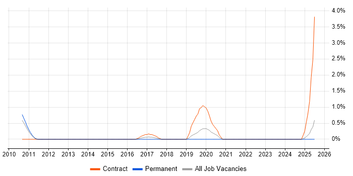 Job vacancy trend for CyberArk in Suffolk