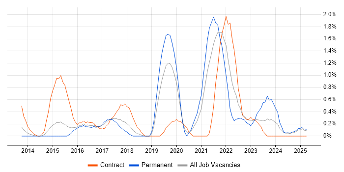 Job vacancy trend for Dashboard Development in Suffolk Job vacancy trend for Dashboard Development in Suffolk