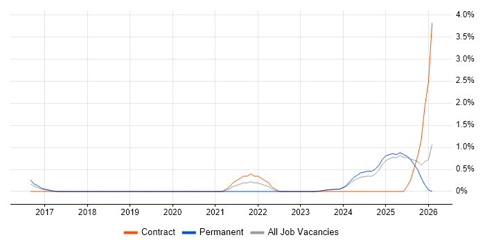 Data Analysis Expressions job vacancy trend in Suffolk