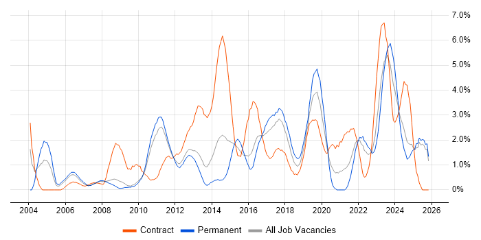 Data Analysis job vacancy trend in Suffolk