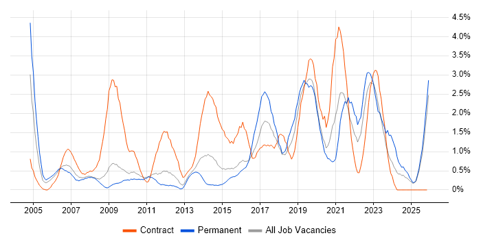 Data Analyst job vacancy trend in Suffolk