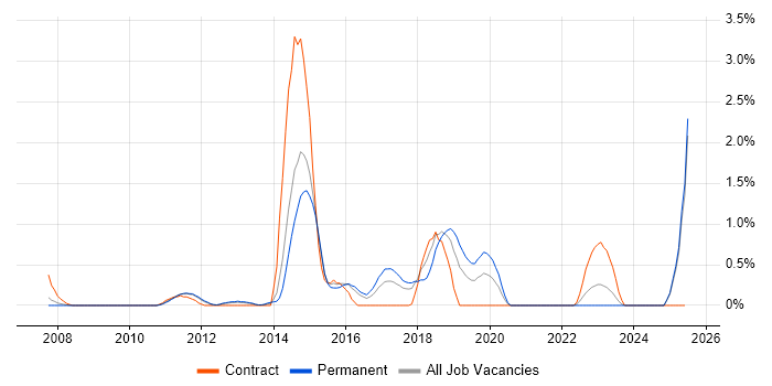 Job vacancy trend for Data Architect in Suffolk Job vacancy trend for Data Architect in Suffolk