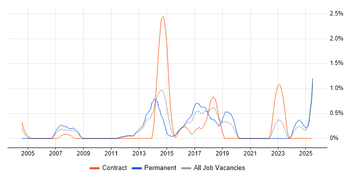 Job vacancy trend for Data Architecture in Suffolk Job vacancy trend for Data Architecture in Suffolk