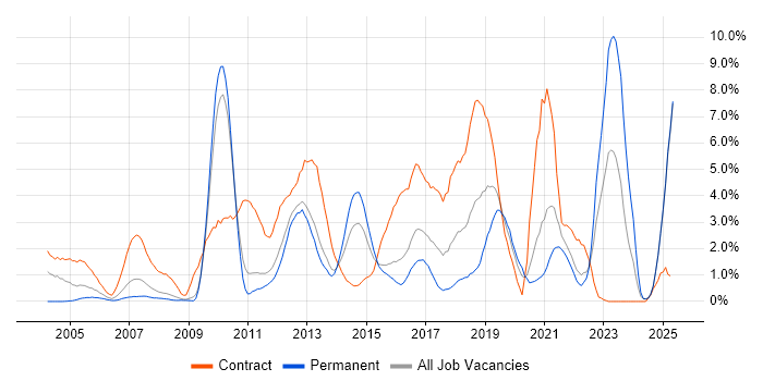 Job vacancy trend for Data Centre in Suffolk