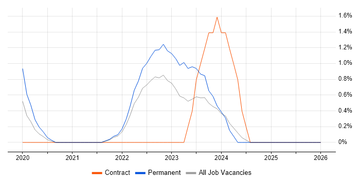 Data-Driven Decision Making job vacancy trend in Suffolk
