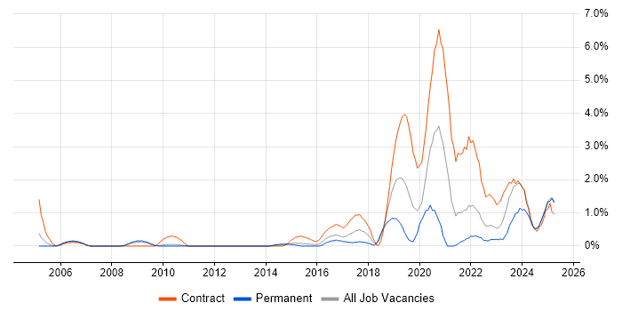 Job vacancy trend for Data Engineer in Suffolk Job vacancy trend for Data Engineer in Suffolk