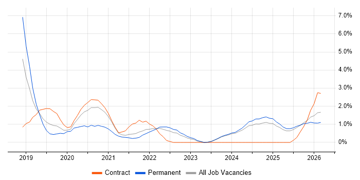 Data Engineering job vacancy trend in Suffolk