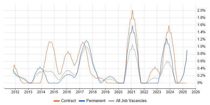 Job vacancy trend for Data Governance in Suffolk Job vacancy trend for Data Governance in Suffolk