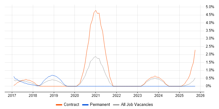 Data Ingestion job vacancy trend in Suffolk