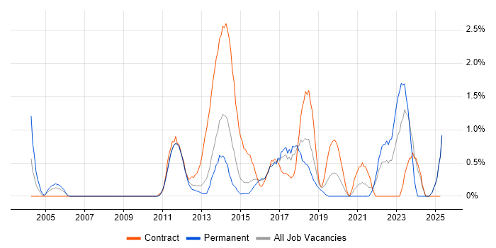 Job vacancy trend for Data Integration in Suffolk Job vacancy trend for Data Integration in Suffolk