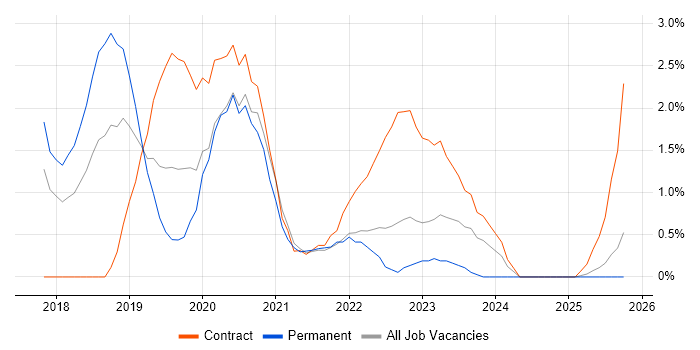 Data Lake job vacancy trend in Suffolk