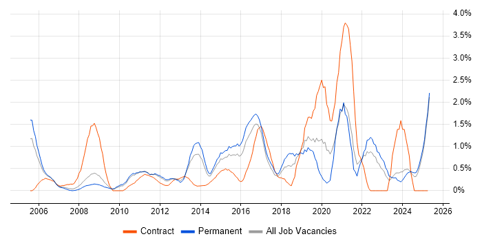 Job vacancy trend for Data Management in Suffolk Job vacancy trend for Data Management in Suffolk