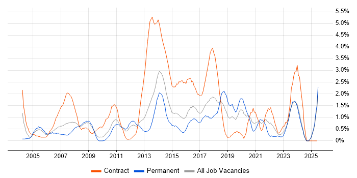 Job vacancy trend for Data Migration in Suffolk Job vacancy trend for Data Migration in Suffolk