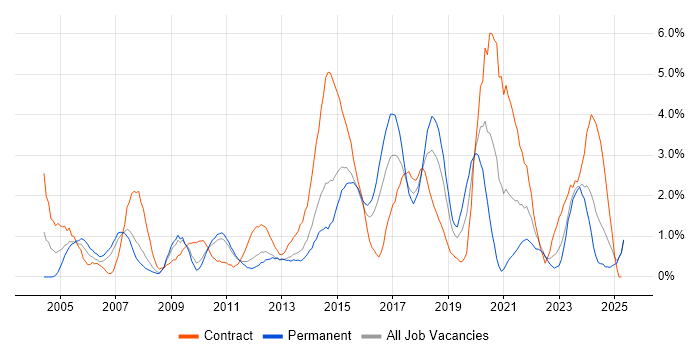 Job vacancy trend for Data Modelling in Suffolk Job vacancy trend for Data Modelling in Suffolk