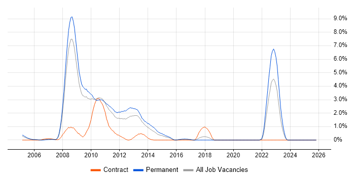 Data Protection Act job vacancy trend in Suffolk