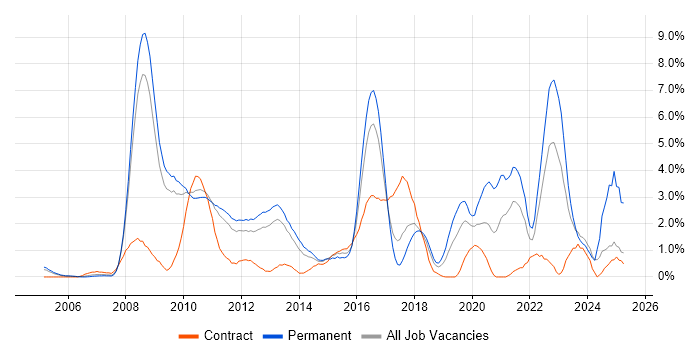 Job vacancy trend for Data Protection in Suffolk