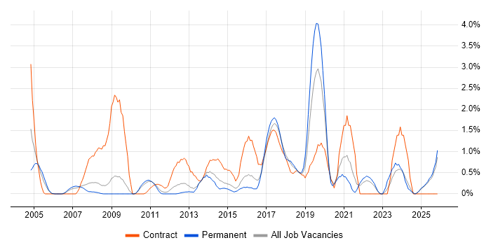 Data Quality job vacancy trend in Suffolk