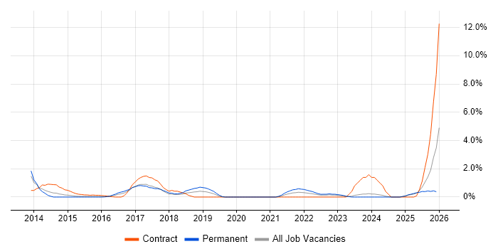 Data Strategy job vacancy trend in Suffolk