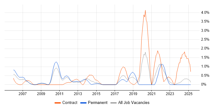 Job vacancy trend for Data Structures in Suffolk
