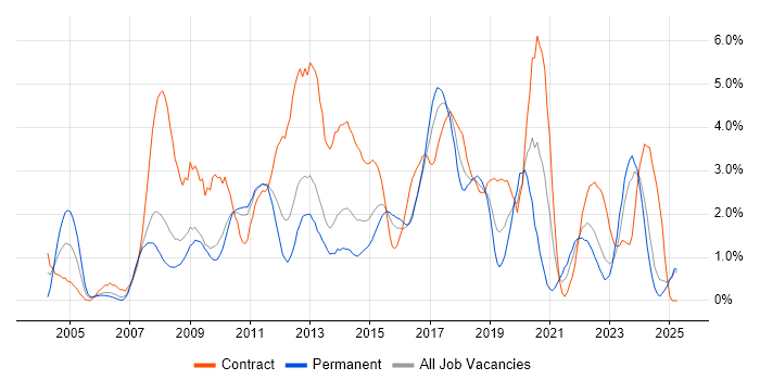 Job vacancy trend for Data Warehouse in Suffolk Job vacancy trend for Data Warehouse in Suffolk
