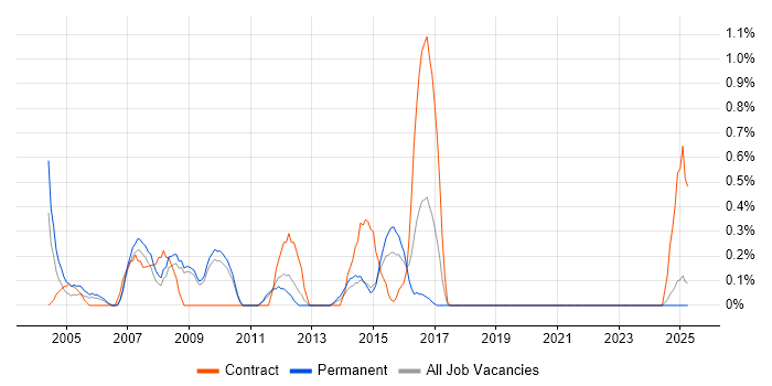 Job vacancy trend for Database Analyst in Suffolk