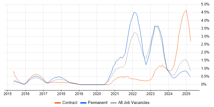 Job vacancy trend for DBS Check in Suffolk Job vacancy trend for DBS Check in Suffolk