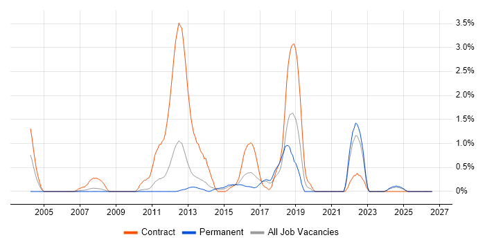 Defect Management job vacancy trend in Suffolk