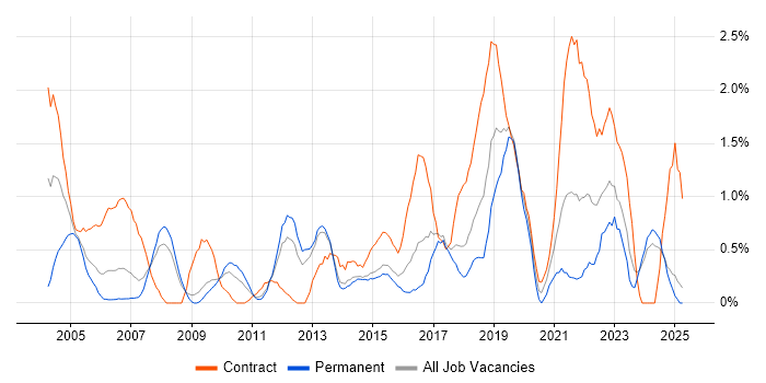 Job vacancy trend for Delivery Manager in Suffolk Job vacancy trend for Delivery Manager in Suffolk