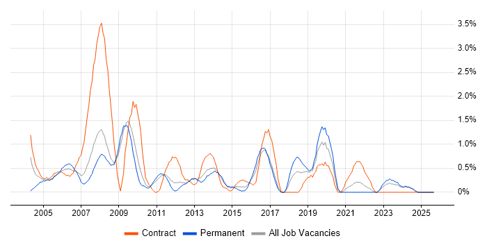 Dell job vacancy trend in Suffolk Dell job vacancy trend in Suffolk