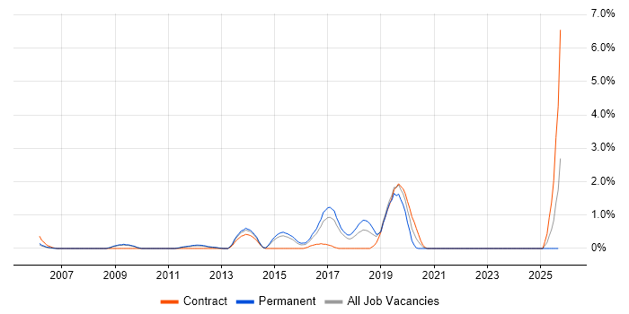 Dependency Injection job vacancy trend in Suffolk Dependency Injection job vacancy trend in Suffolk