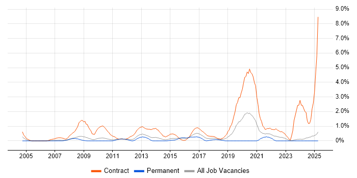 Job vacancy trend for Deployment Engineer in Suffolk